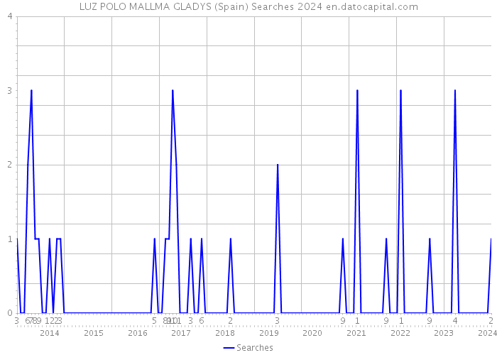 LUZ POLO MALLMA GLADYS (Spain) Searches 2024 