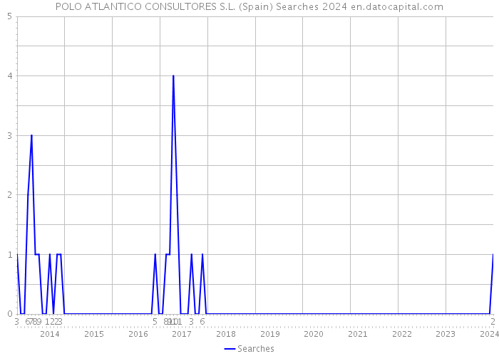 POLO ATLANTICO CONSULTORES S.L. (Spain) Searches 2024 
