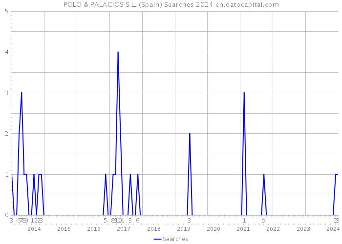 POLO & PALACIOS S.L. (Spain) Searches 2024 
