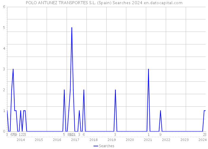 POLO ANTUNEZ TRANSPORTES S.L. (Spain) Searches 2024 