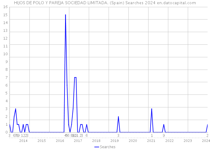 HIJOS DE POLO Y PAREJA SOCIEDAD LIMITADA. (Spain) Searches 2024 