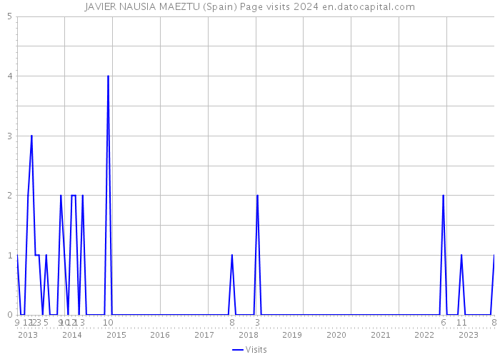 JAVIER NAUSIA MAEZTU (Spain) Page visits 2024 