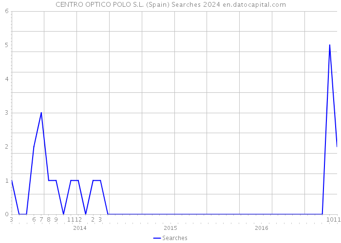 CENTRO OPTICO POLO S.L. (Spain) Searches 2024 