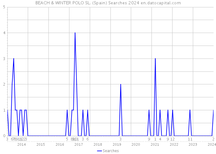 BEACH & WINTER POLO SL. (Spain) Searches 2024 