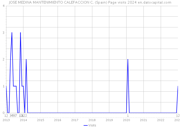 JOSE MEDINA MANTENIMIENTO CALEFACCION C. (Spain) Page visits 2024 