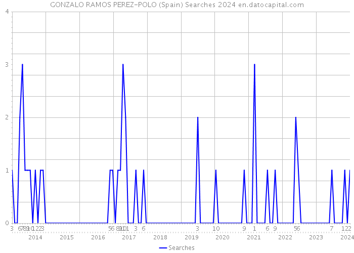 GONZALO RAMOS PEREZ-POLO (Spain) Searches 2024 