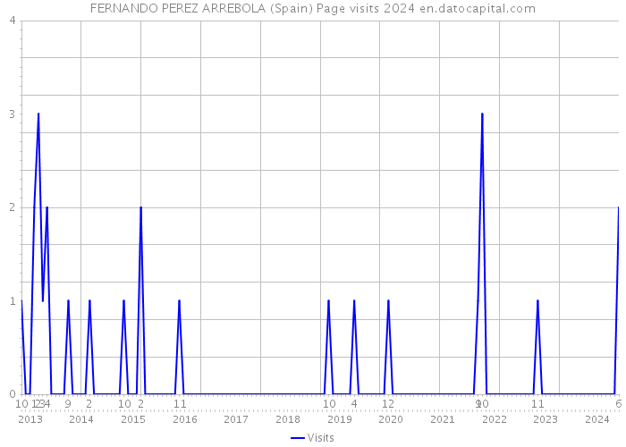 FERNANDO PEREZ ARREBOLA (Spain) Page visits 2024 