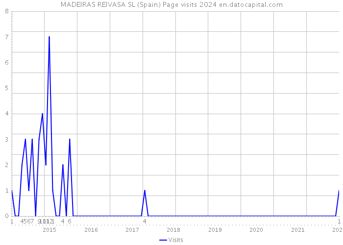 MADEIRAS REIVASA SL (Spain) Page visits 2024 