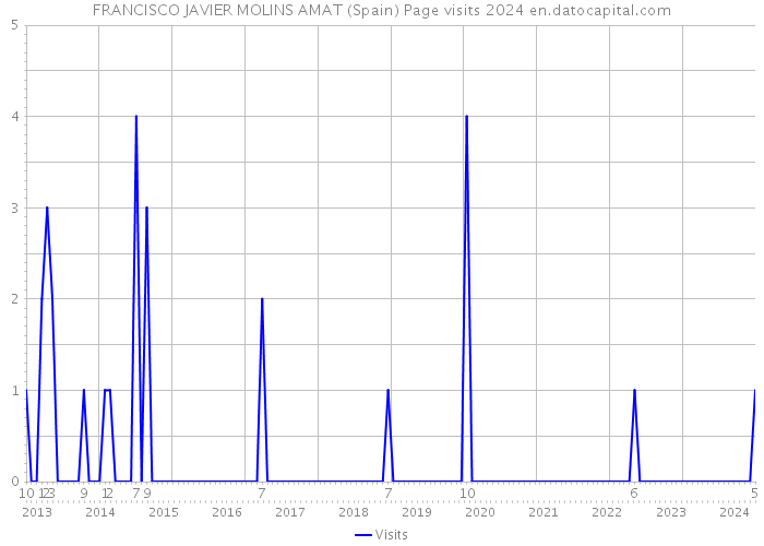 FRANCISCO JAVIER MOLINS AMAT (Spain) Page visits 2024 