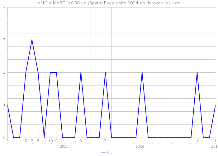 ALICIA MARTIN OSONA (Spain) Page visits 2024 