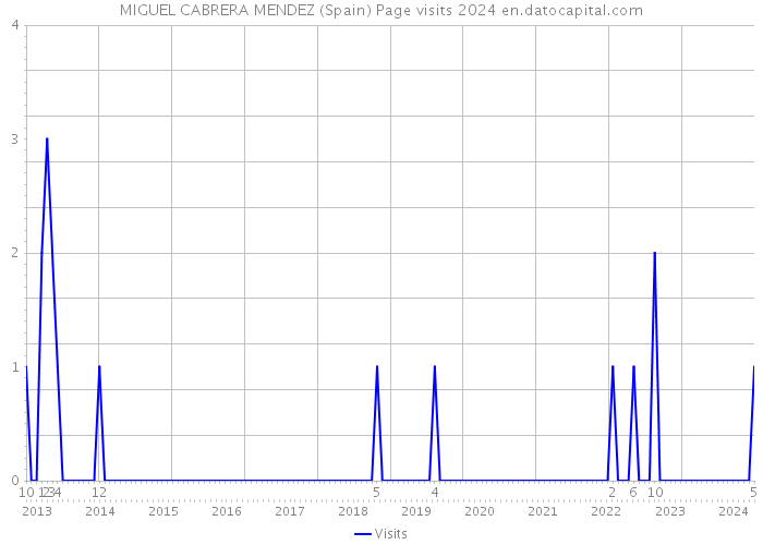 MIGUEL CABRERA MENDEZ (Spain) Page visits 2024 
