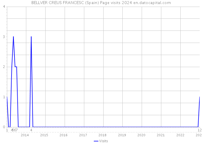 BELLVER CREUS FRANCESC (Spain) Page visits 2024 