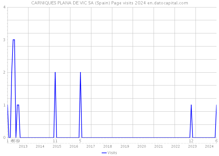 CARNIQUES PLANA DE VIC SA (Spain) Page visits 2024 