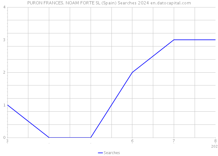 PURON FRANCES. NOAM FORTE SL (Spain) Searches 2024 