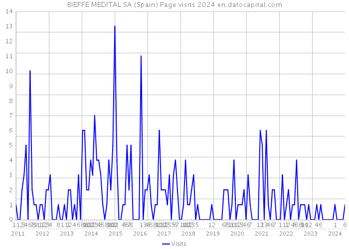 BIEFFE MEDITAL SA (Spain) Page visits 2024 