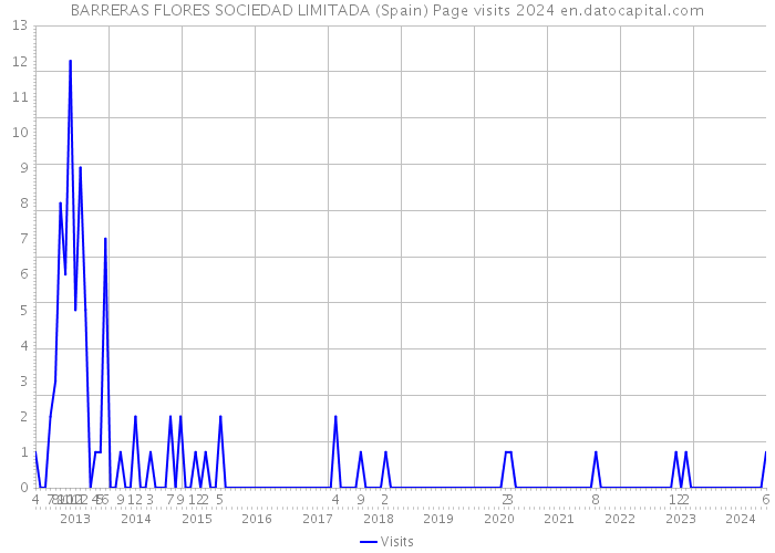BARRERAS FLORES SOCIEDAD LIMITADA (Spain) Page visits 2024 