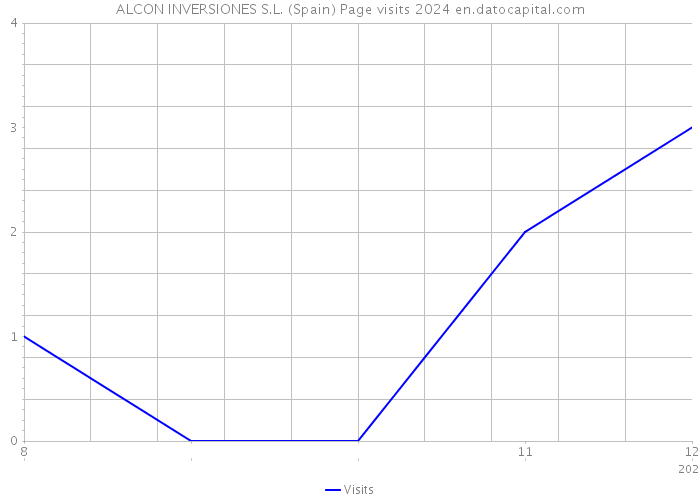 ALCON INVERSIONES S.L. (Spain) Page visits 2024 