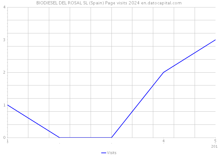 BIODIESEL DEL ROSAL SL (Spain) Page visits 2024 