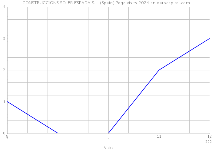 CONSTRUCCIONS SOLER ESPADA S.L. (Spain) Page visits 2024 