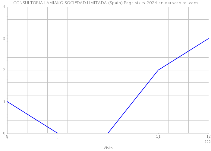 CONSULTORIA LAMIAKO SOCIEDAD LIMITADA (Spain) Page visits 2024 