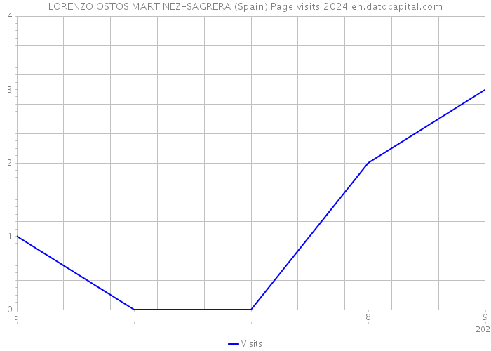 LORENZO OSTOS MARTINEZ-SAGRERA (Spain) Page visits 2024 