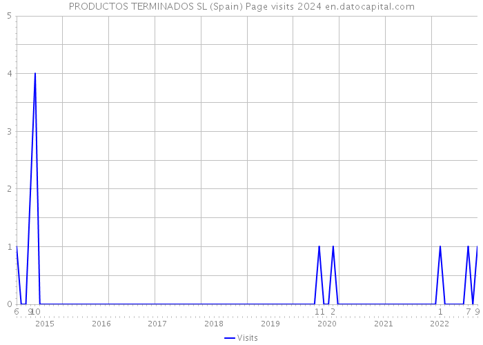 PRODUCTOS TERMINADOS SL (Spain) Page visits 2024 