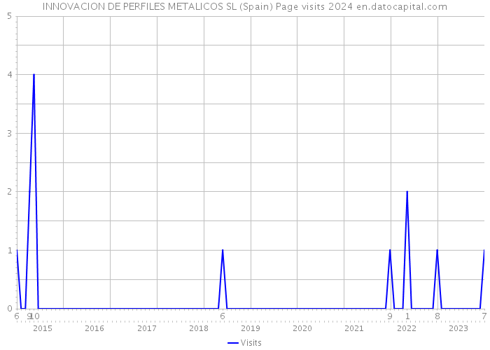 INNOVACION DE PERFILES METALICOS SL (Spain) Page visits 2024 