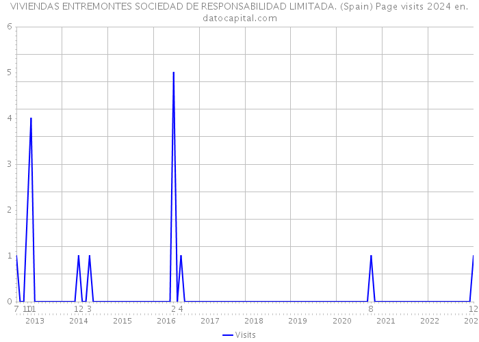 VIVIENDAS ENTREMONTES SOCIEDAD DE RESPONSABILIDAD LIMITADA. (Spain) Page visits 2024 