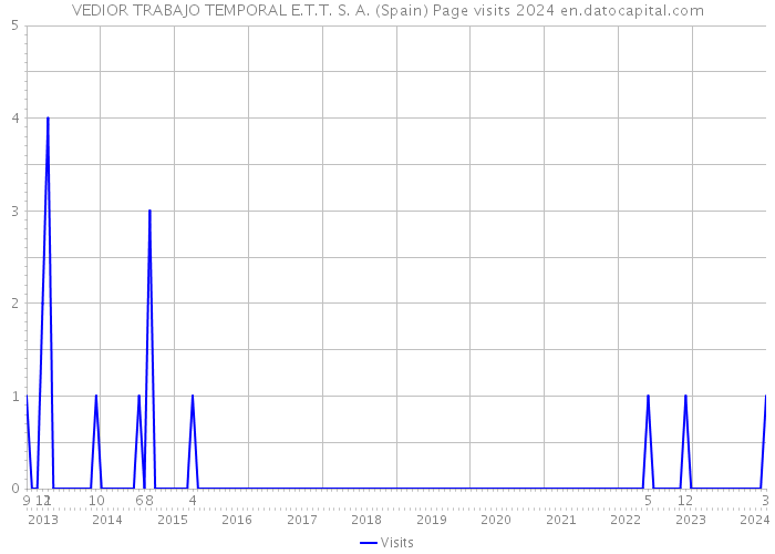 VEDIOR TRABAJO TEMPORAL E.T.T. S. A. (Spain) Page visits 2024 