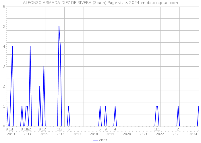 ALFONSO ARMADA DIEZ DE RIVERA (Spain) Page visits 2024 