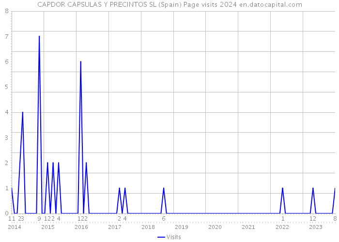 CAPDOR CAPSULAS Y PRECINTOS SL (Spain) Page visits 2024 