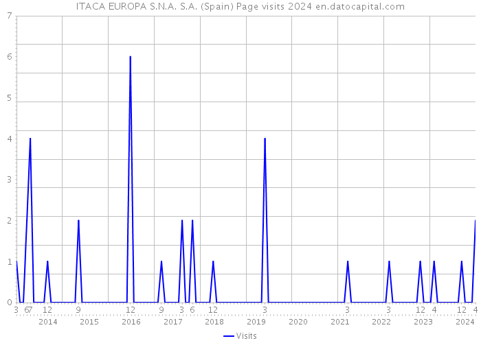 ITACA EUROPA S.N.A. S.A. (Spain) Page visits 2024 