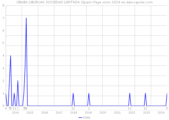 OBABA LIBURUAK SOCIEDAD LIMITADA (Spain) Page visits 2024 