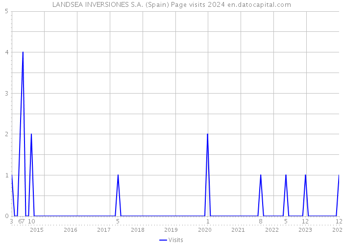 LANDSEA INVERSIONES S.A. (Spain) Page visits 2024 