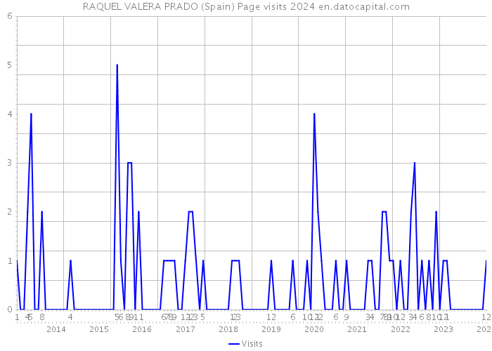 RAQUEL VALERA PRADO (Spain) Page visits 2024 