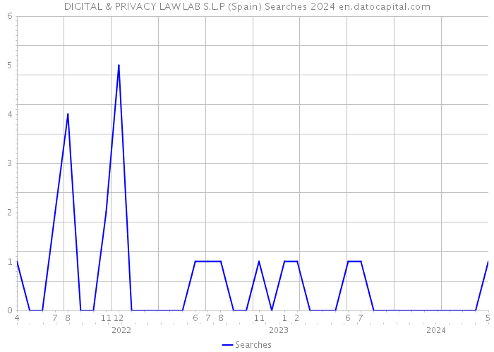 DIGITAL & PRIVACY LAW LAB S.L.P (Spain) Searches 2024 