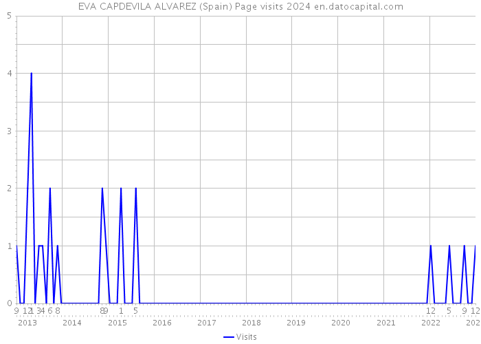 EVA CAPDEVILA ALVAREZ (Spain) Page visits 2024 