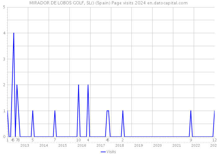 MIRADOR DE LOBOS GOLF, SL() (Spain) Page visits 2024 