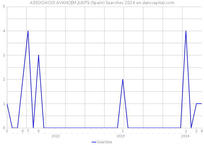 ASSOCIACIO AVANCEM JUNTS (Spain) Searches 2024 