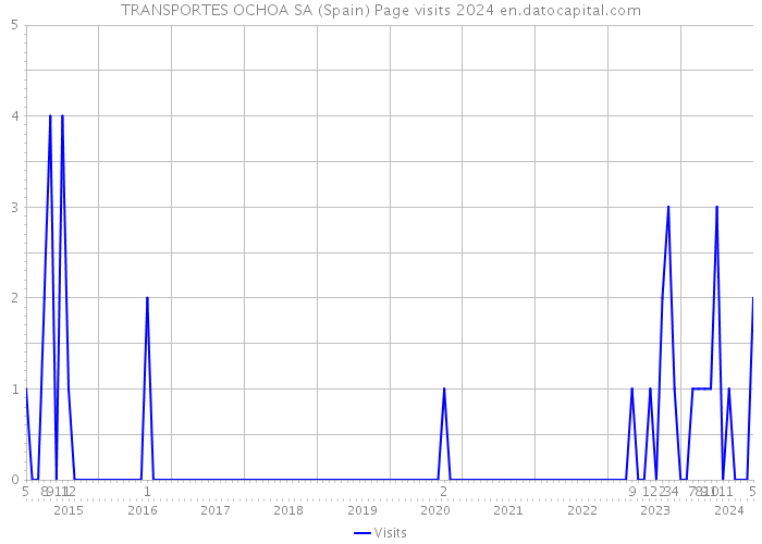 TRANSPORTES OCHOA SA (Spain) Page visits 2024 