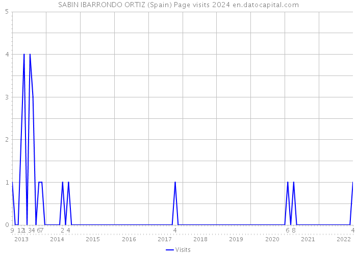 SABIN IBARRONDO ORTIZ (Spain) Page visits 2024 