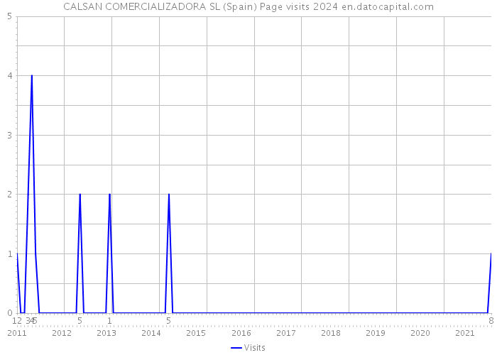 CALSAN COMERCIALIZADORA SL (Spain) Page visits 2024 