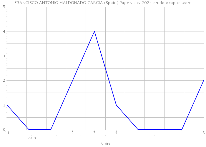 FRANCISCO ANTONIO MALDONADO GARCIA (Spain) Page visits 2024 