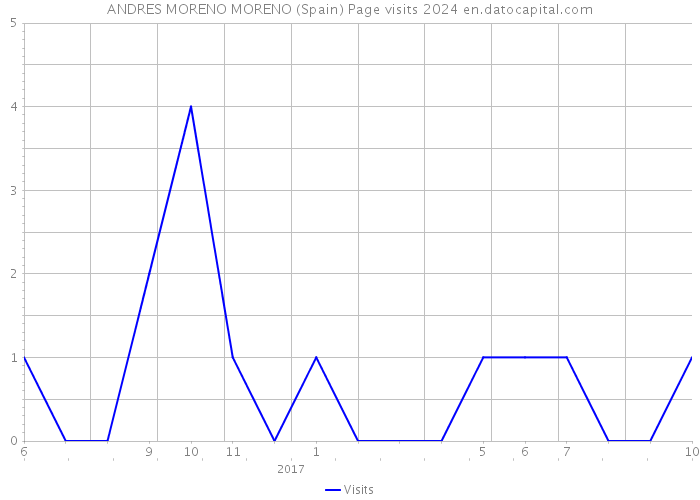 ANDRES MORENO MORENO (Spain) Page visits 2024 