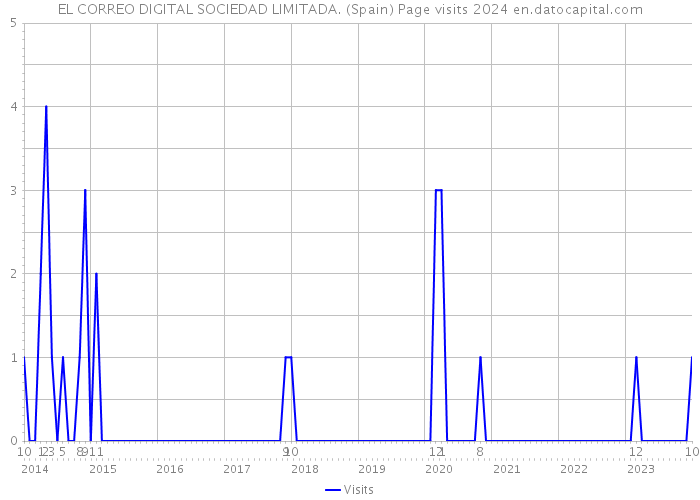 EL CORREO DIGITAL SOCIEDAD LIMITADA. (Spain) Page visits 2024 