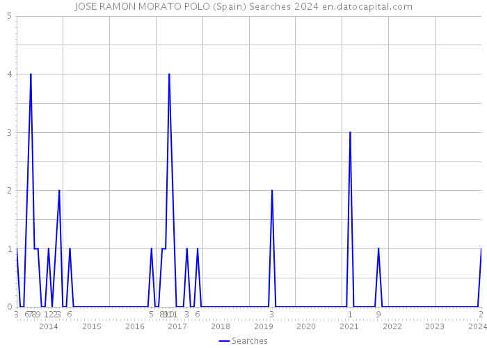 JOSE RAMON MORATO POLO (Spain) Searches 2024 