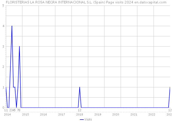 FLORISTERIAS LA ROSA NEGRA INTERNACIONAL S.L. (Spain) Page visits 2024 