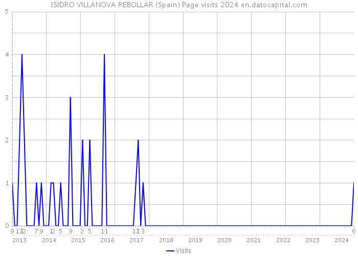 ISIDRO VILLANOVA REBOLLAR (Spain) Page visits 2024 