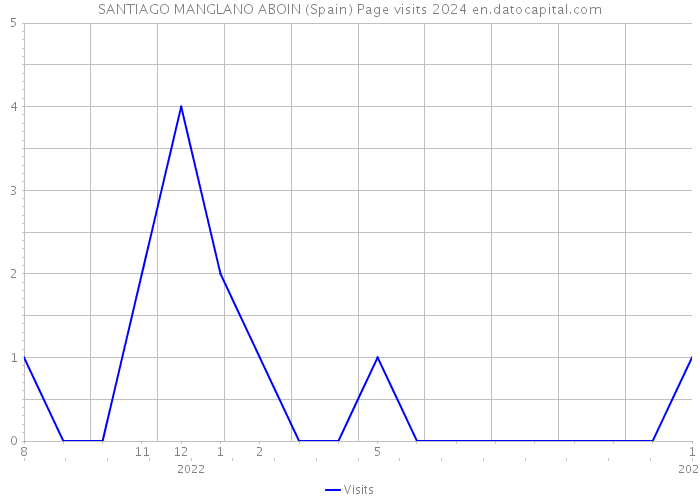 SANTIAGO MANGLANO ABOIN (Spain) Page visits 2024 