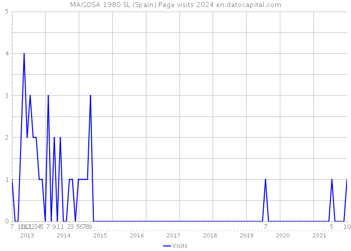 MAGOSA 1980 SL (Spain) Page visits 2024 
